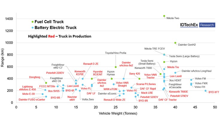 EV truck growth in the planning stages
