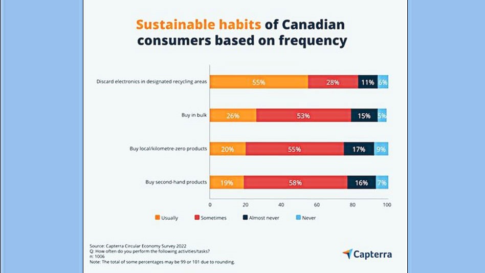 A chart showing statistics about Capterra's sustainability survey