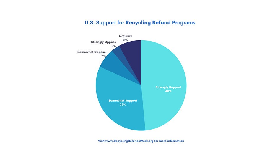 RecyclingRefundsWork.org poll