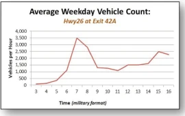 Bar chart: Average weekday vehicle count
