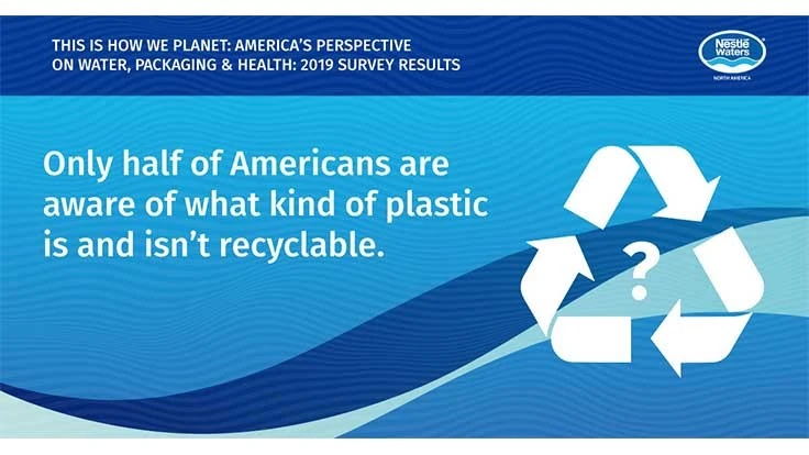 Nestlé Waters North America’s latest study was led by PSB Research, Washington, which conducted 6,676 quantitative interviews from April 5 to May 6, 2019.