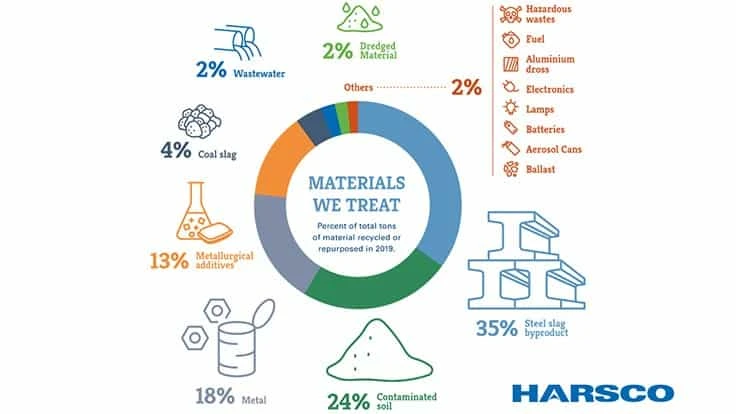 harsco materials recycling