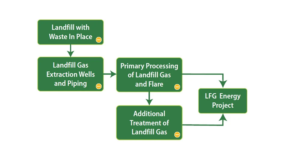 landfill gas epa