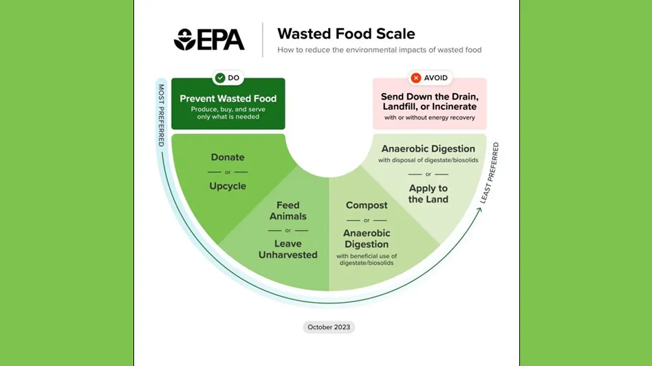 EPA chart showing best and worst uses of food waste