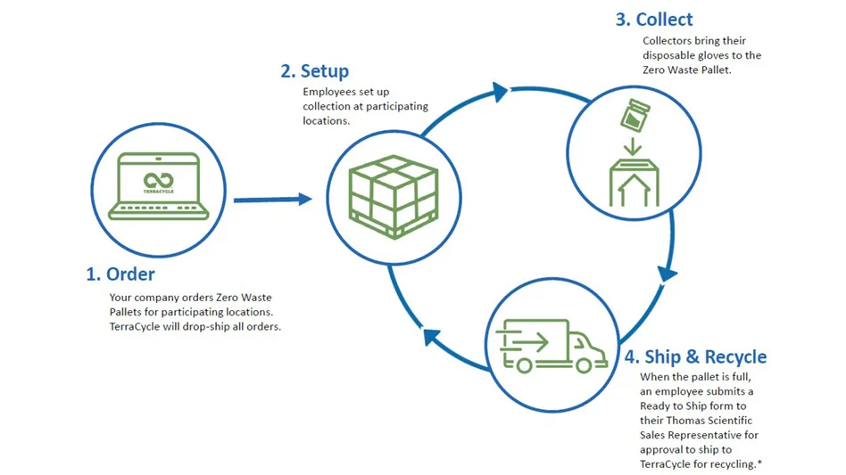 chart showing how TerraCycle's Zero Waste Pallet program works